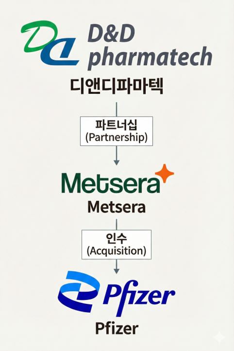 디앤디파마텍 멧세라 화이자 인수